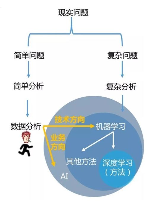 數(shù)據(jù)科學(xué)的三駕馬車(chē) 淺析數(shù)據(jù)分析、機(jī)器學(xué)習(xí)與數(shù)據(jù)挖掘的異同